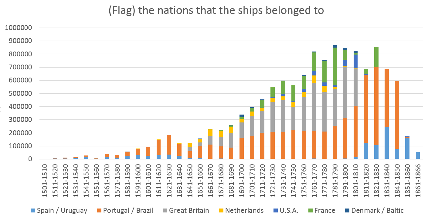 Trans-Atlantic Slave Trade Data Visualization Assignment – YAObserver